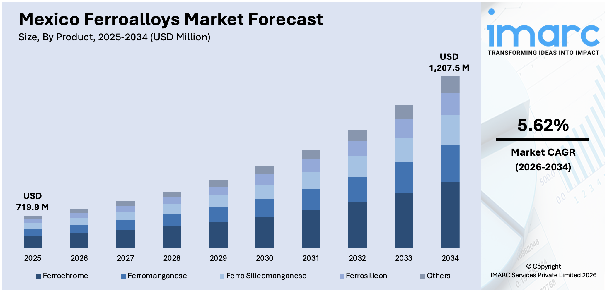 Mexico Ferroalloys Market Size